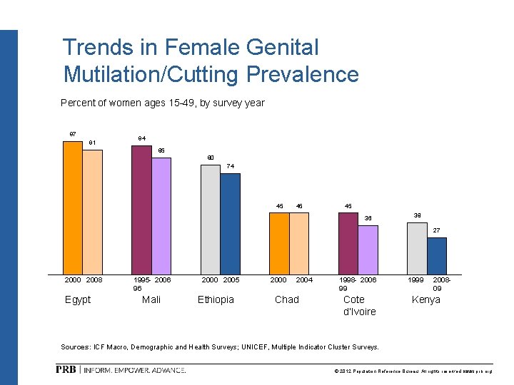 Trends in Female Genital Mutilation/Cutting Prevalence Percent of women ages 15 -49, by survey Trends in Female Genital Mutilation/Cutting Prevalence Percent of women ages 15 -49, by survey