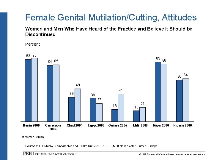 Female Genital Mutilation/Cutting, Attitudes Women and Men Who Have Heard of the Practice and Female Genital Mutilation/Cutting, Attitudes Women and Men Who Have Heard of the Practice and