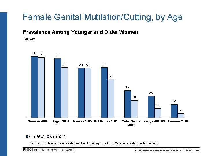 Female Genital Mutilation/Cutting, by Age Prevalence Among Younger and Older Women Percent 99 97 Female Genital Mutilation/Cutting, by Age Prevalence Among Younger and Older Women Percent 99 97
