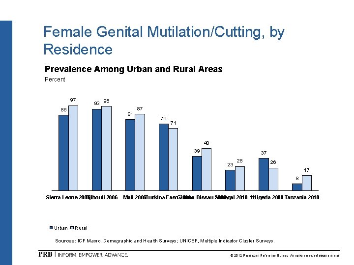 Female Genital Mutilation/Cutting, by Residence Prevalence Among Urban and Rural Areas Percent 97 93 Female Genital Mutilation/Cutting, by Residence Prevalence Among Urban and Rural Areas Percent 97 93