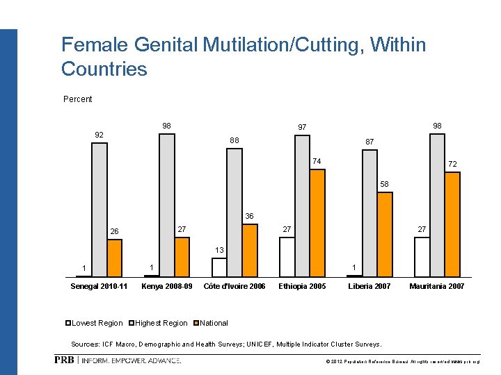 Female Genital Mutilation/Cutting, Within Countries Percent 98 98 97 92 88 87 74 72 Female Genital Mutilation/Cutting, Within Countries Percent 98 98 97 92 88 87 74 72