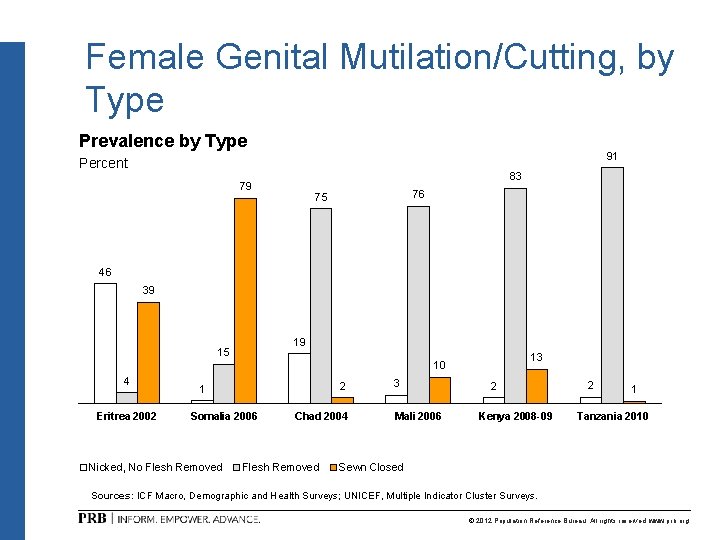 Female Genital Mutilation/Cutting, by Type Prevalence by Type 91 Percent 83 79 76 75 Female Genital Mutilation/Cutting, by Type Prevalence by Type 91 Percent 83 79 76 75