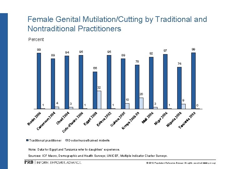 Female Genital Mutilation/Cutting by Traditional and Nontraditional Practitioners Percent 99 95 94 89 95 Female Genital Mutilation/Cutting by Traditional and Nontraditional Practitioners Percent 99 95 94 89 95