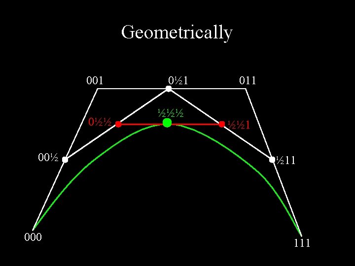 Geometrically 001 0½½ 000 0½ 1 ½½½ 011 ½½ 1 ½ 11 111 