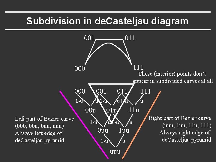 Subdivision in de. Casteljau diagram 001 011 111 000 These (interior) points don’t appear