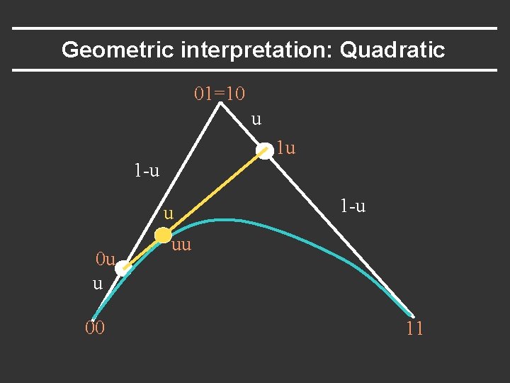 Geometric interpretation: Quadratic 01=10 u 1 u 1 -u u 00 1 -u uu