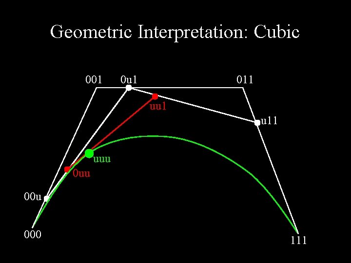 Geometric Interpretation: Cubic 001 0 u 1 011 uu 1 u 11 uuu 00