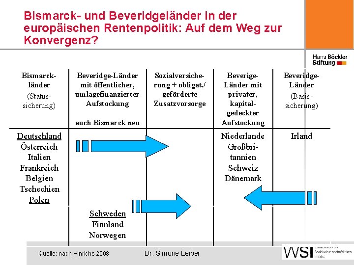 Bismarck- und Beveridgeländer in der europäischen Rentenpolitik: Auf dem Weg zur Konvergenz? Bismarckländer (Statussicherung)