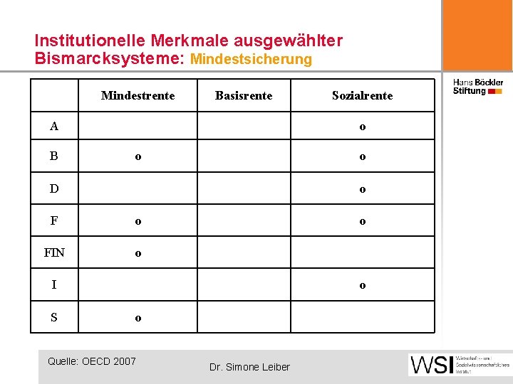 Institutionelle Merkmale ausgewählter Bismarcksysteme: Mindestsicherung Mindestrente Basisrente A B o o o D o