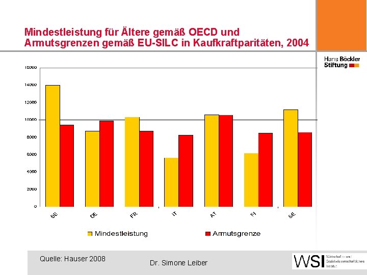 Mindestleistung für Ältere gemäß OECD und Armutsgrenzen gemäß EU-SILC in Kaufkraftparitäten, 2004 Quelle: Hauser