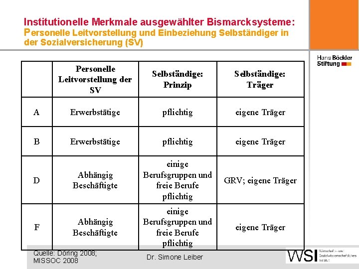 Institutionelle Merkmale ausgewählter Bismarcksysteme: Personelle Leitvorstellung und Einbeziehung Selbständiger in der Sozialversicherung (SV) Personelle