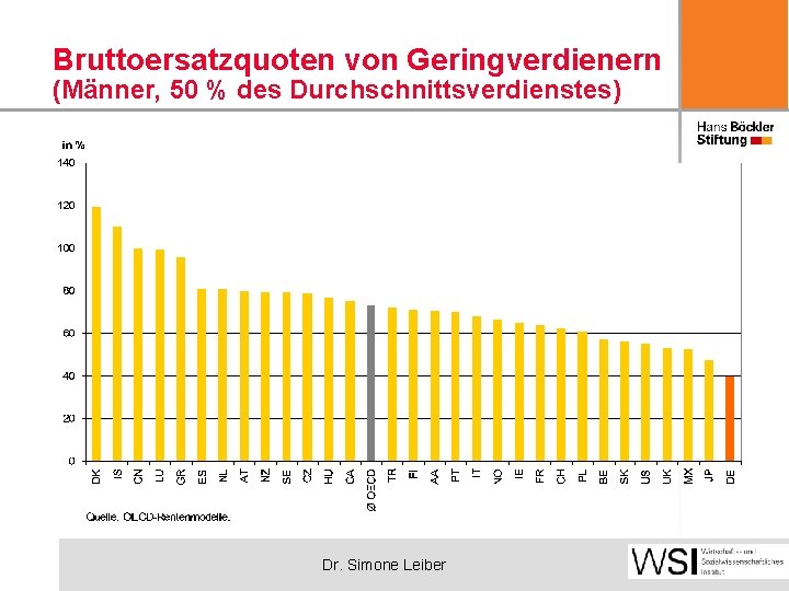 Bruttoersatzquoten von Geringverdienern (Männer, 50 % des Durchschnittsverdienstes) Dr. Simone Leiber 