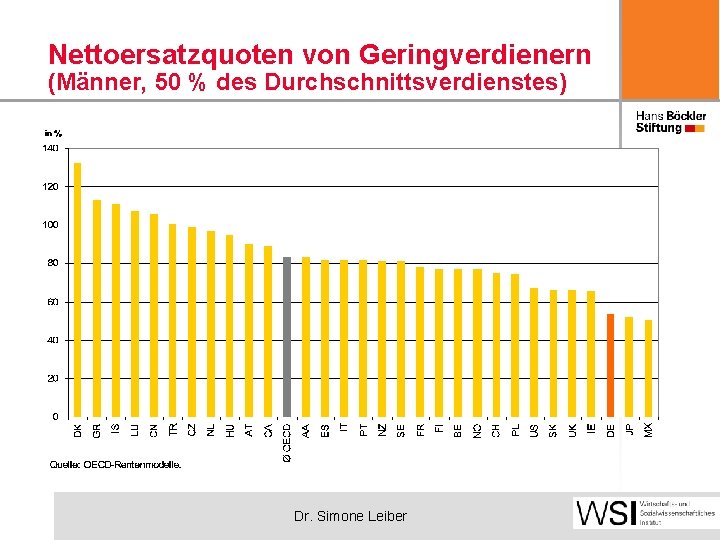 Nettoersatzquoten von Geringverdienern (Männer, 50 % des Durchschnittsverdienstes) Dr. Simone Leiber 