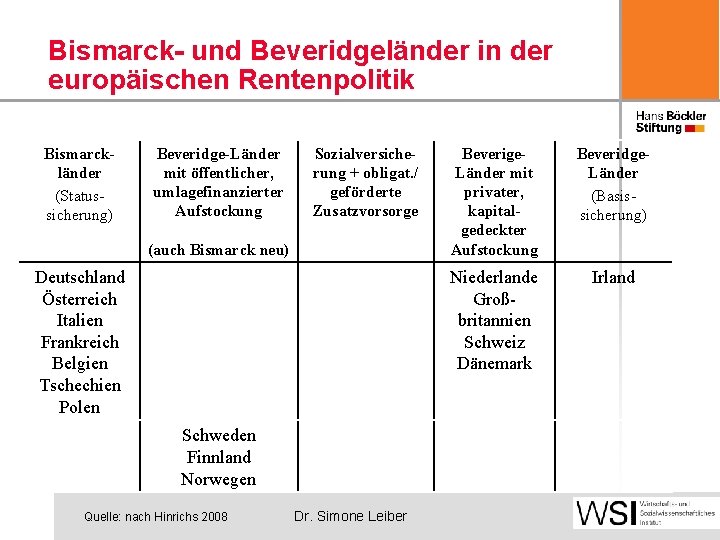 Bismarck- und Beveridgeländer in der europäischen Rentenpolitik Bismarckländer (Statussicherung) Beveridge-Länder mit öffentlicher, umlagefinanzierter Aufstockung