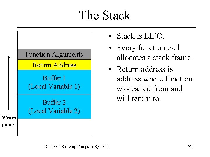 The Stack Function Arguments Return Address Buffer 1 (Local Variable 1) Buffer 2 (Local