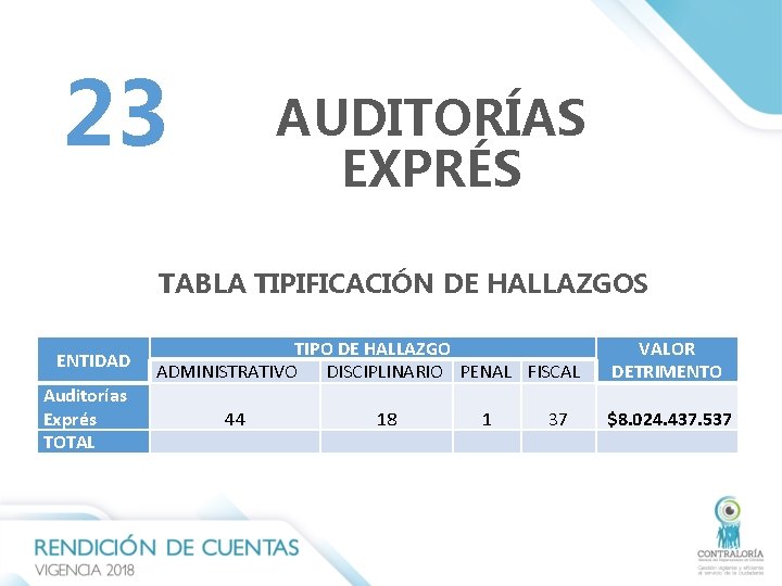 23 AUDITORÍAS EXPRÉS TABLA TIPIFICACIÓN DE HALLAZGOS ENTIDAD Auditorías Exprés TOTAL TIPO DE HALLAZGO 23 AUDITORÍAS EXPRÉS TABLA TIPIFICACIÓN DE HALLAZGOS ENTIDAD Auditorías Exprés TOTAL TIPO DE HALLAZGO