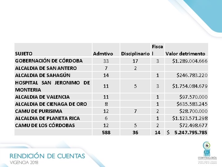 SUJETO Admtivo GOBERNACIÓN DE CÓRDOBA 33 ALCALDIA DE SAN ANTERO 7 ALCALDIA DE SAHAGÚN SUJETO Admtivo GOBERNACIÓN DE CÓRDOBA 33 ALCALDIA DE SAN ANTERO 7 ALCALDIA DE SAHAGÚN