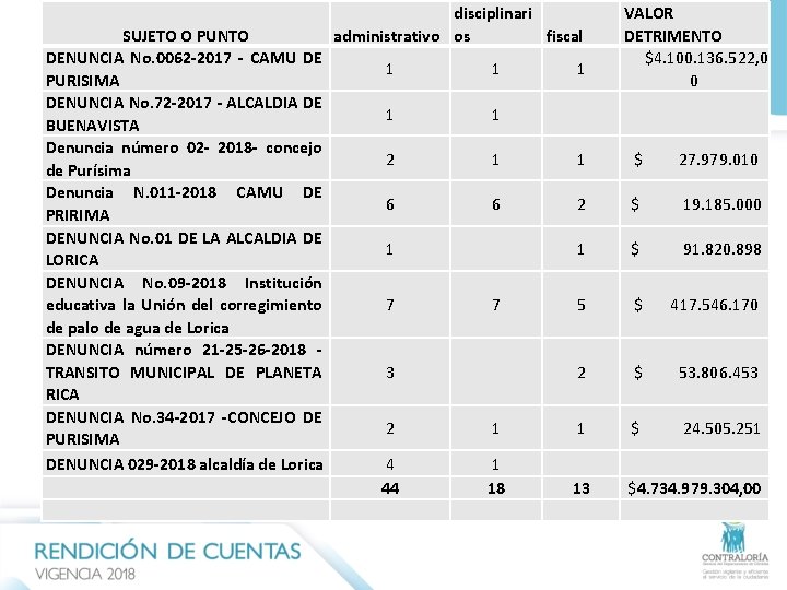 SUJETO O PUNTO DENUNCIA No. 0062 -2017 - CAMU DE PURISIMA DENUNCIA No. 72 SUJETO O PUNTO DENUNCIA No. 0062 -2017 - CAMU DE PURISIMA DENUNCIA No. 72