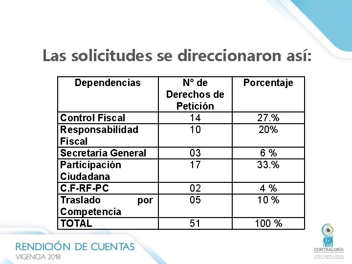 Las solicitudes se direccionaron así: Dependencias Control Fiscal Responsabilidad Fiscal Secretaria General Participación Ciudadana Las solicitudes se direccionaron así: Dependencias Control Fiscal Responsabilidad Fiscal Secretaria General Participación Ciudadana