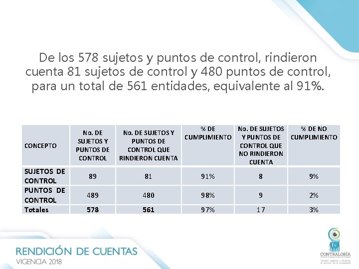 De los 578 sujetos y puntos de control, rindieron cuenta 81 sujetos de control De los 578 sujetos y puntos de control, rindieron cuenta 81 sujetos de control