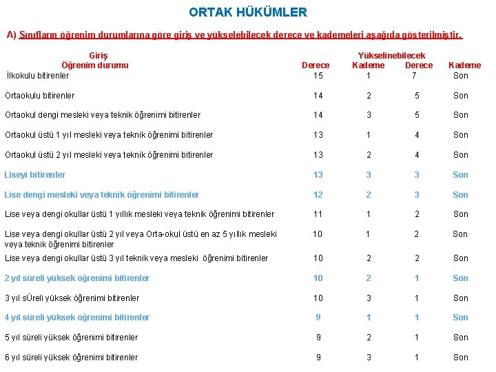 ORTAK HÜKÜMLER A) Sınıfların öğrenim durumlarına göre giriş ve yükselebilecek derece ve kademeleri aşağıda