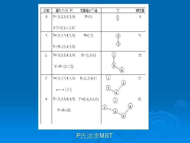 Spanning Tree Minimum Cost Spanning Tree MST P