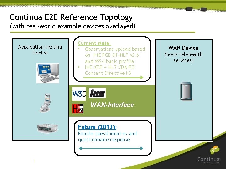 Continua E 2 E Reference Topology (with real-world example devices overlayed) Application Hosting Device