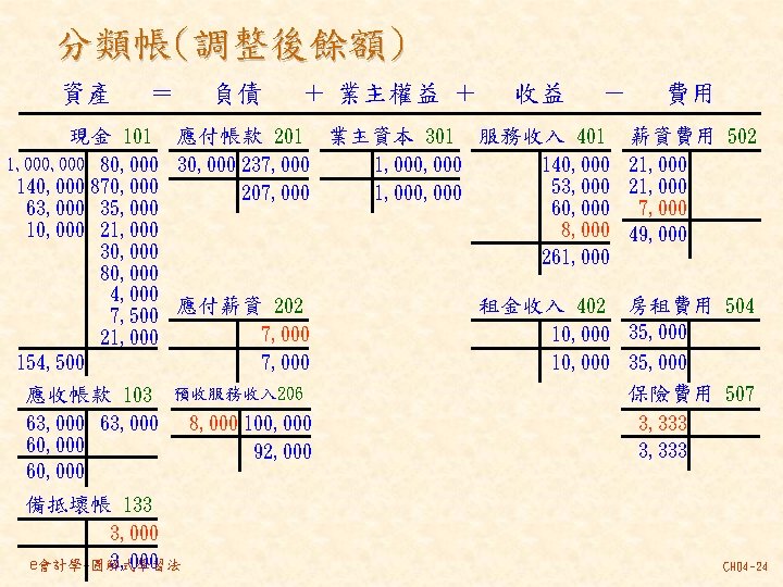 分類帳(調整後餘額) 資產 ＝ 現金 101 負債 ＋ 業主權益 ＋ 應付帳款 201 1, 000 80,