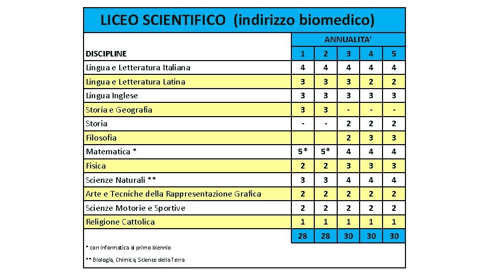 LICEO SCIENTIFICO (indirizzo biomedico) ANNUALITA’ DISCIPLINE 1 2 3 4 5 Lingua e Letteratura