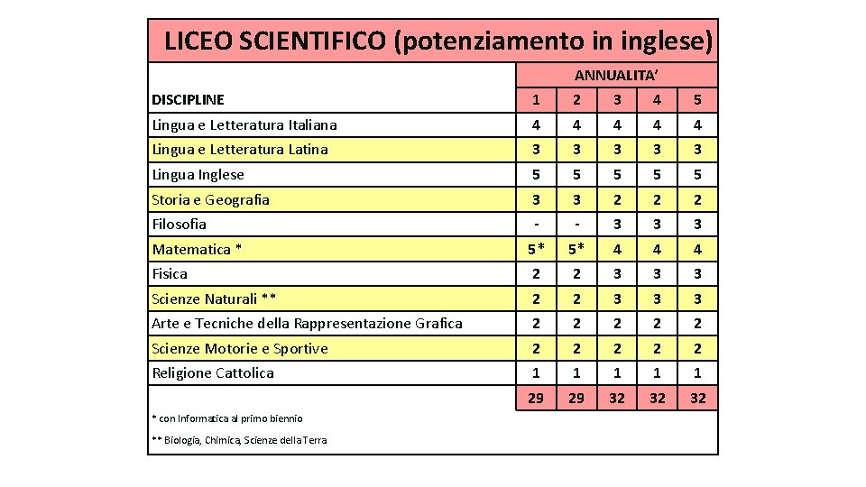 LICEO SCIENTIFICO (potenziamento in inglese) ANNUALITA’ DISCIPLINE 1 2 3 4 5 Lingua e