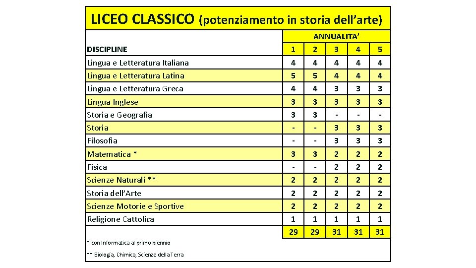 LICEO CLASSICO (potenziamento in storia dell’arte) DISCIPLINE Lingua e Letteratura Italiana Lingua e Letteratura