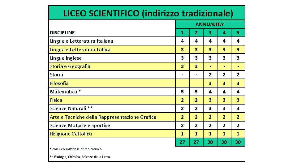 LICEO SCIENTIFICO (indirizzo tradizionale) ANNUALITA’ DISCIPLINE 1 2 3 4 5 Lingua e Letteratura