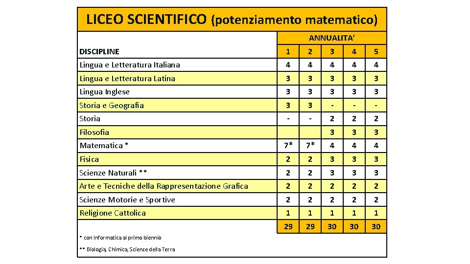 LICEO SCIENTIFICO (potenziamento matematico) ANNUALITA’ DISCIPLINE 1 2 3 4 5 Lingua e Letteratura