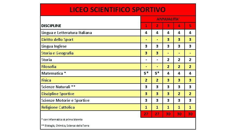 LICEO SCIENTIFICO SPORTIVO ANNUALITA’ DISCIPLINE 1 2 3 4 5 Lingua e Letteratura Italiana