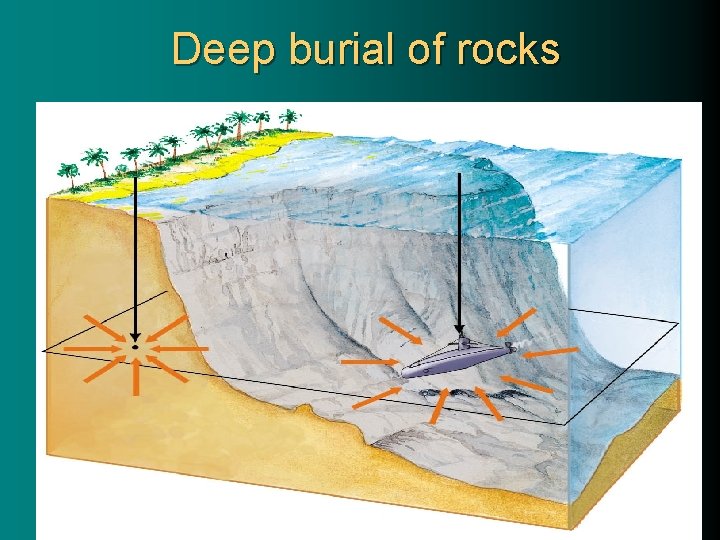 Deep burial of rocks 