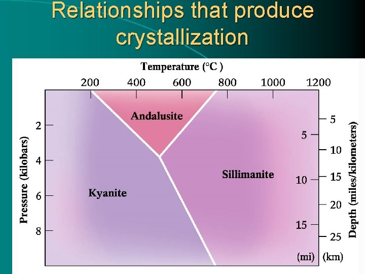 Relationships that produce crystallization 