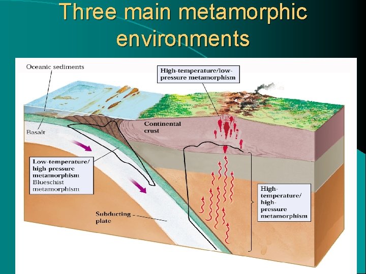 Three main metamorphic environments 