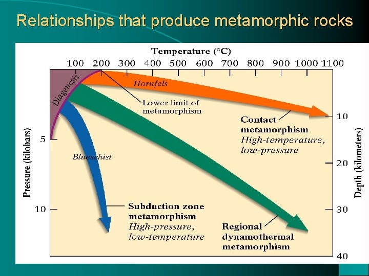 Relationships that produce metamorphic rocks 