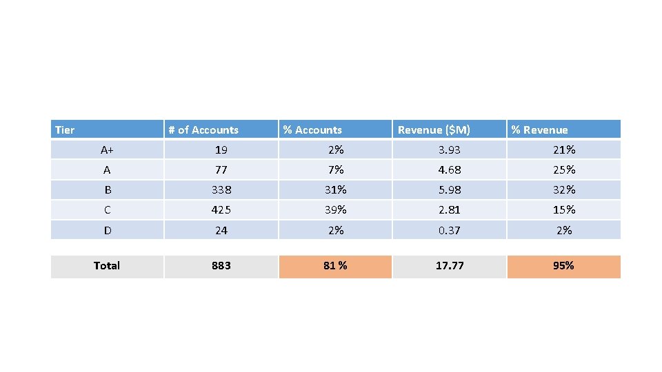 Tier # of Accounts % Accounts Revenue ($M) % Revenue A+ 19 2% 3.