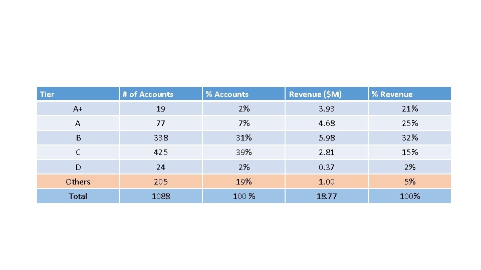 Tier # of Accounts % Accounts Revenue ($M) % Revenue A+ 19 2% 3.