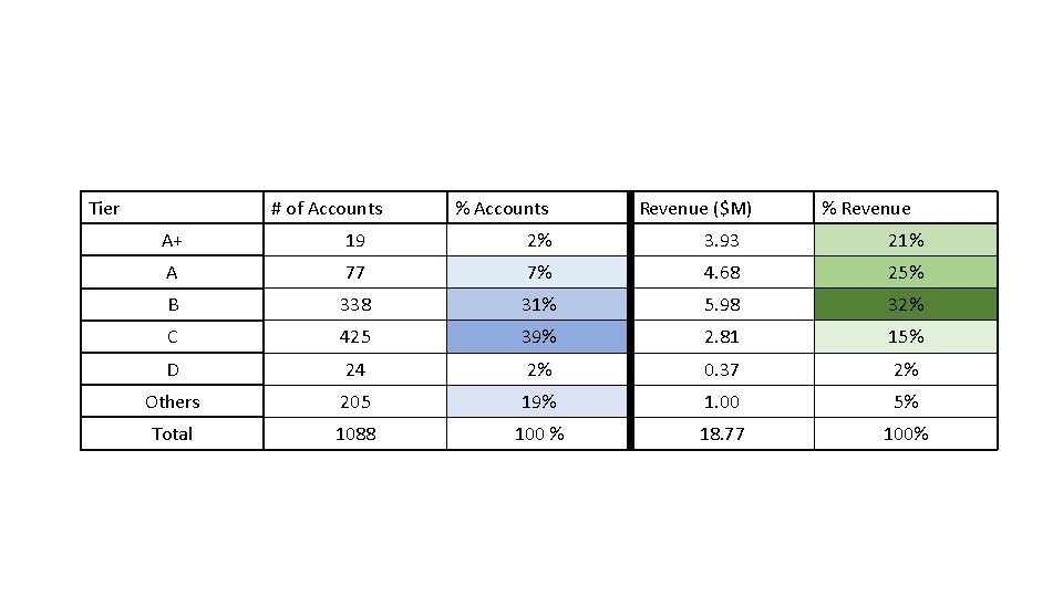 Tier # of Accounts % Accounts Revenue ($M) % Revenue A+ 19 2% 3.