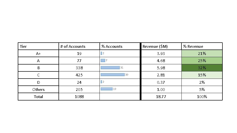 Tier # of Accounts A+ 19 A 77 B 338 C 425 D 24