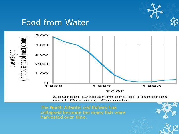 Food from Water The North Atlantic cod fishery has collapsed because too many fish