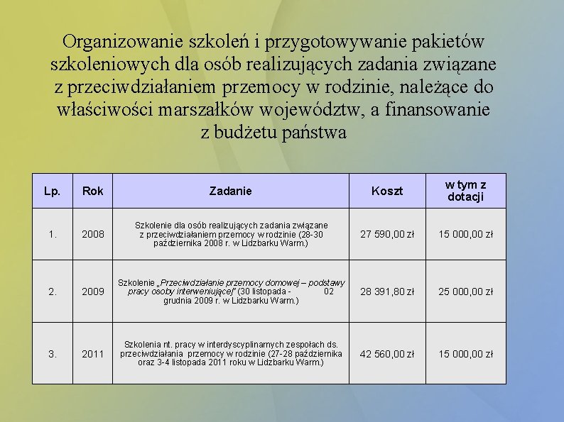 Organizowanie szkoleń i przygotowywanie pakietów szkoleniowych dla osób realizujących zadania związane z przeciwdziałaniem przemocy