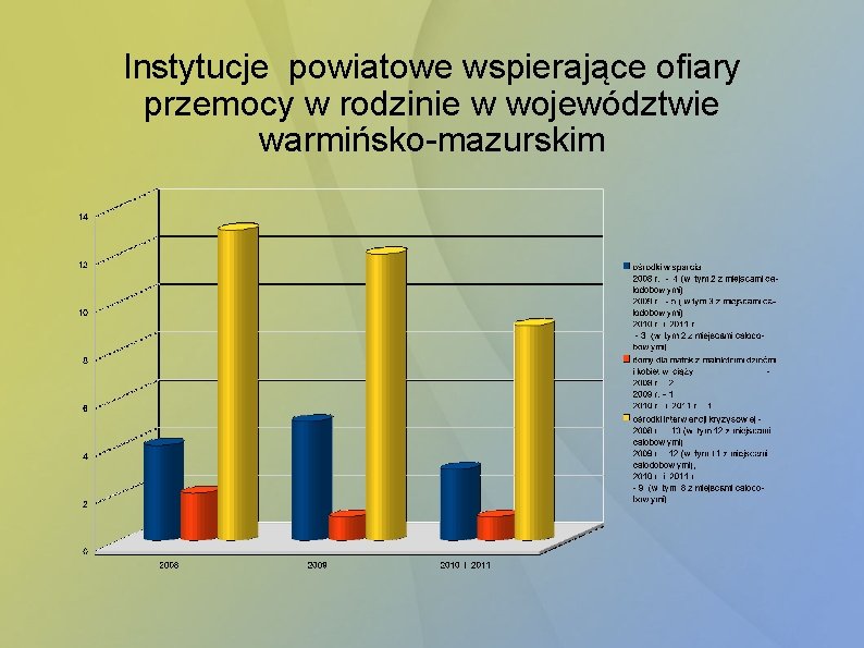 Instytucje powiatowe wspierające ofiary przemocy w rodzinie w województwie warmińsko-mazurskim 