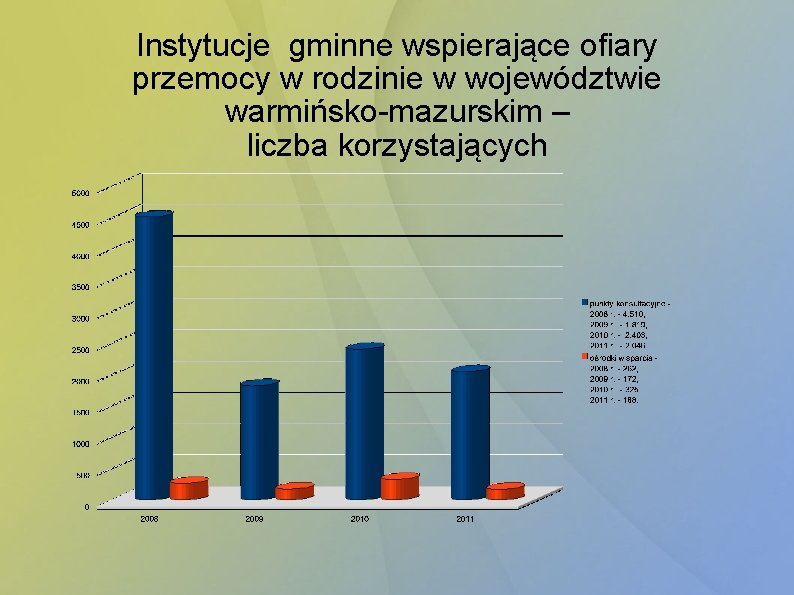 Instytucje gminne wspierające ofiary przemocy w rodzinie w województwie warmińsko-mazurskim – liczba korzystających 