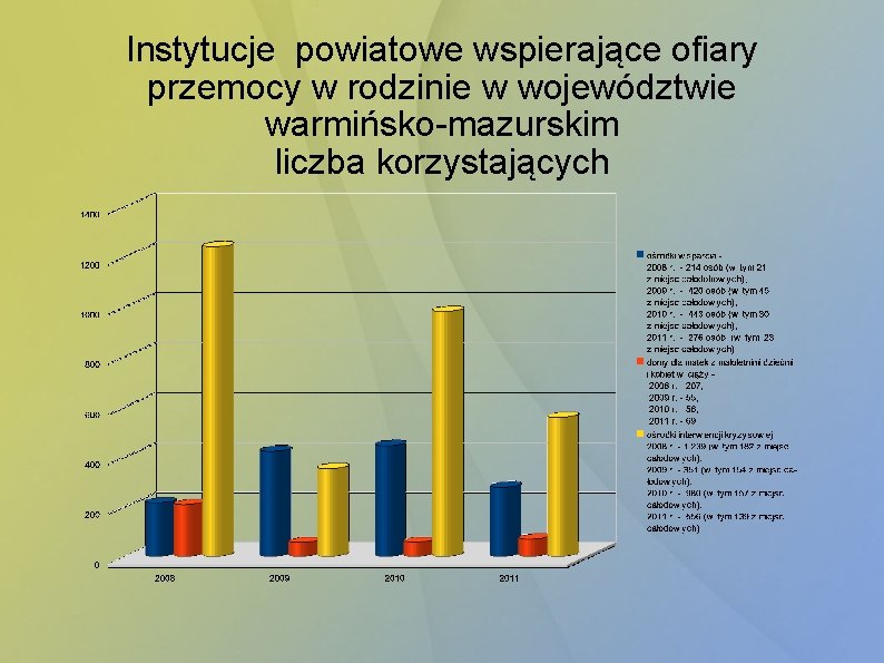 Instytucje powiatowe wspierające ofiary przemocy w rodzinie w województwie warmińsko-mazurskim liczba korzystających 