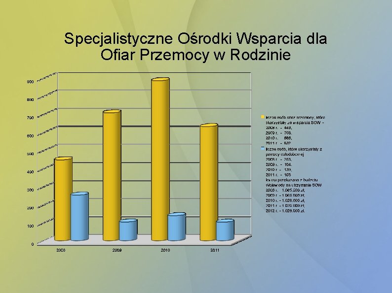 Specjalistyczne Ośrodki Wsparcia dla Ofiar Przemocy w Rodzinie 