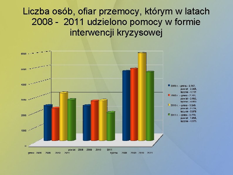 Liczba osób, ofiar przemocy, którym w latach 2008 - 2011 udzielono pomocy w formie