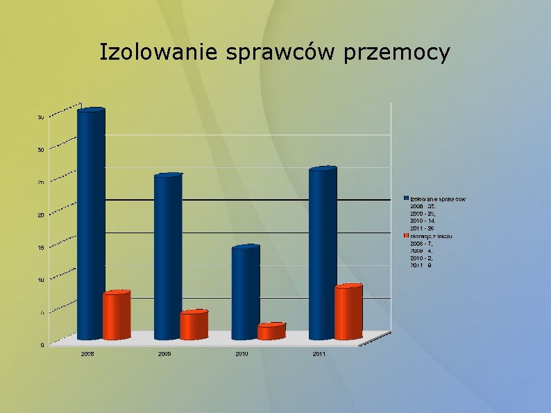 Izolowanie sprawców przemocy 
